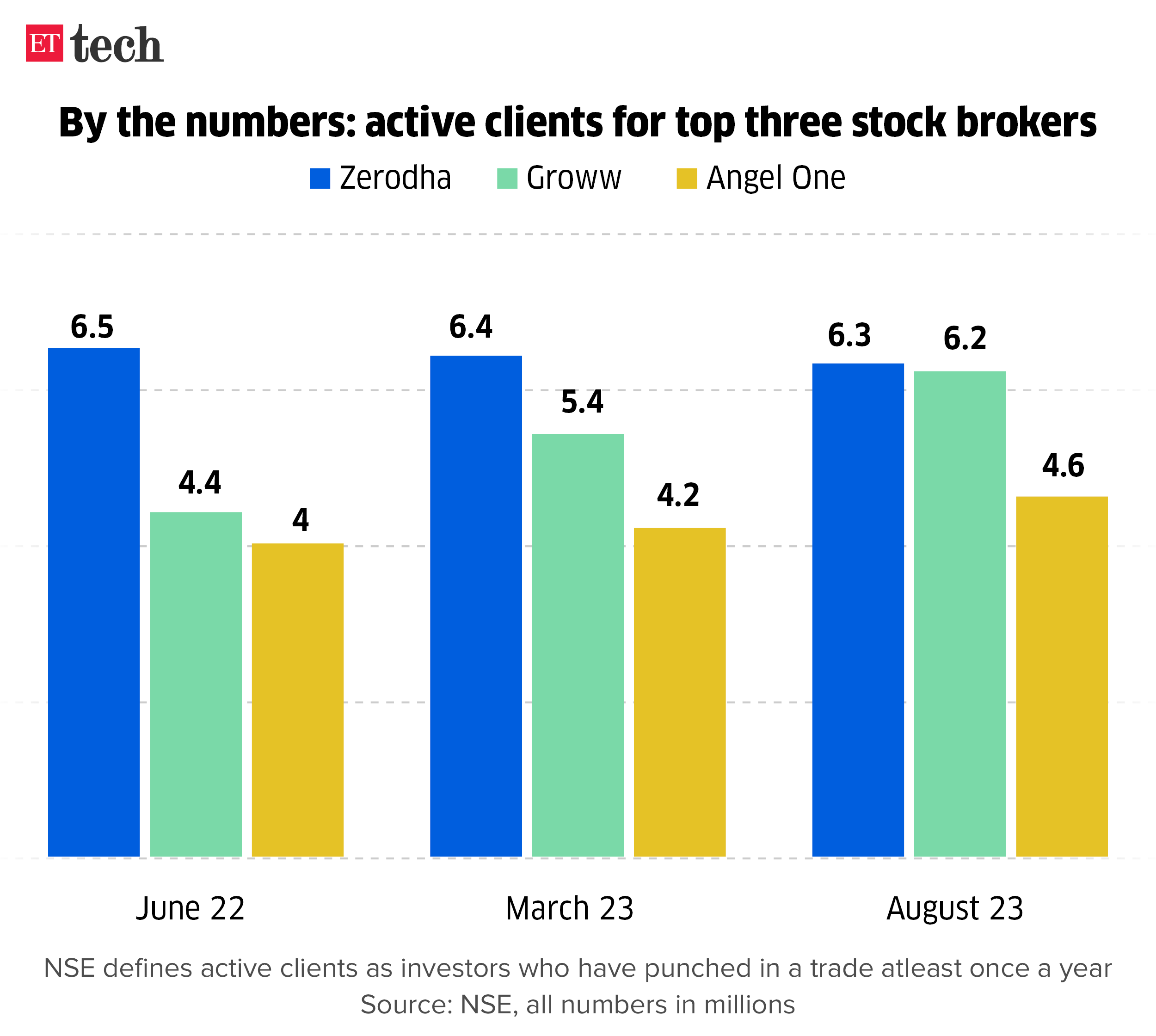 By the numbers active clients for top three stock brokers